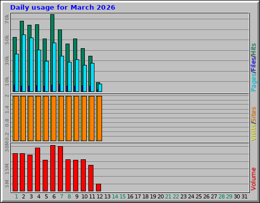 Daily usage for March 2026