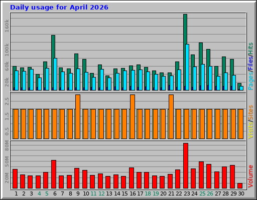 Daily usage for April 2026