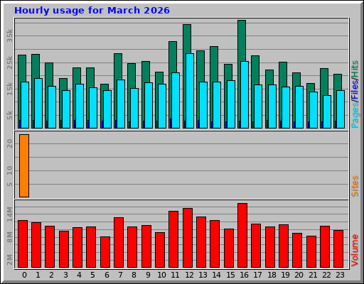 Hourly usage for March 2026