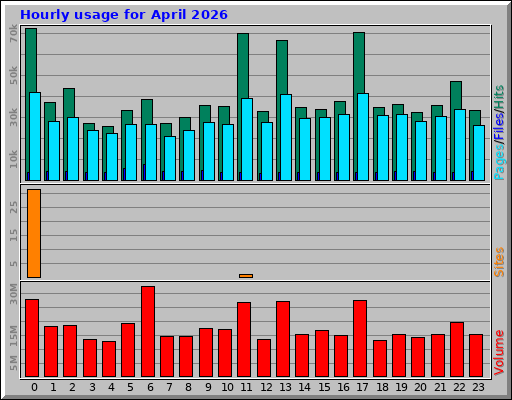 Hourly usage for April 2026